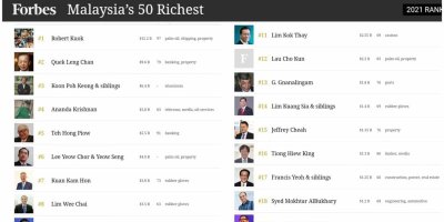 Senarai Individu Terkaya Di Malaysia Forbes 2021