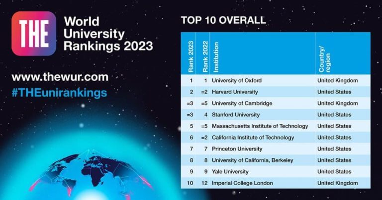 Senarai Universiti Terbaik Malaysia & Ranking Terkini