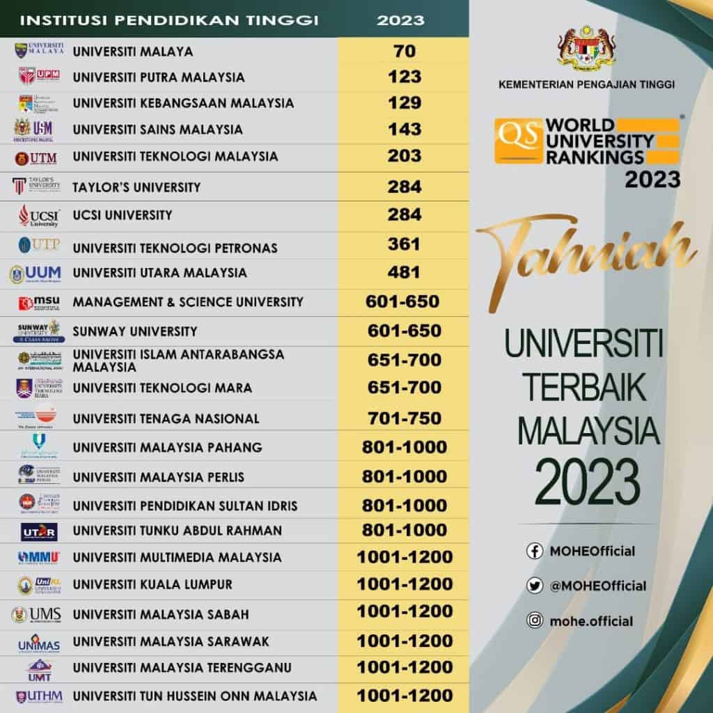 universiti terbaik malaysia