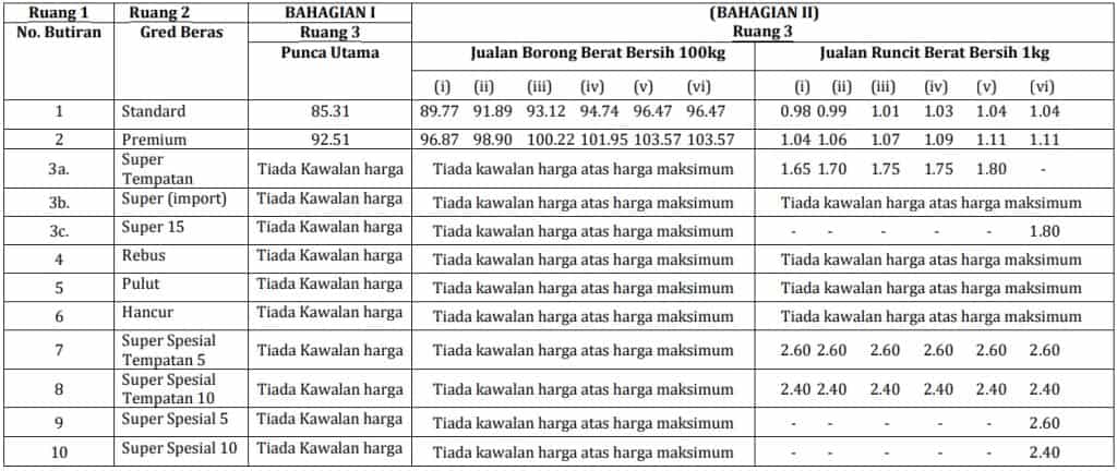 Harga Beras : Beza Jenama, Gred & Jenis