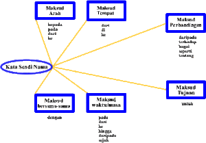 kata sendi nama