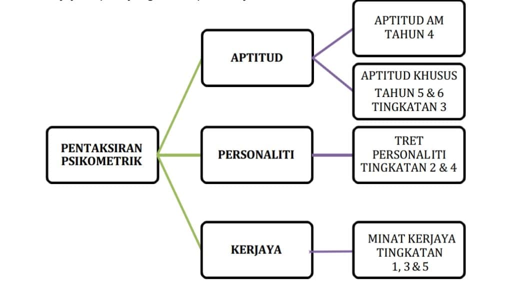 konsep pentaksiran psikometrik