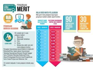 cara kiraan merit lepasan spm