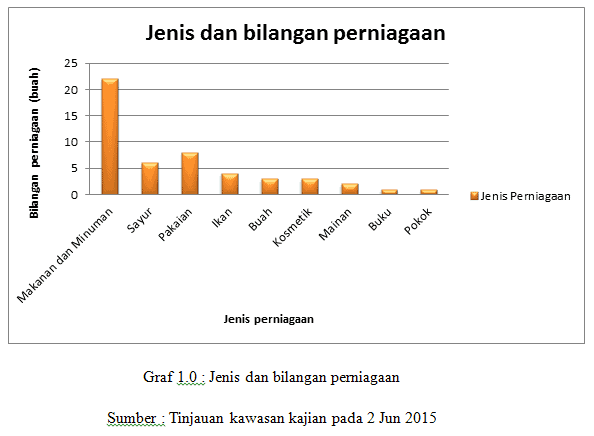 kerja kursus perniagaan